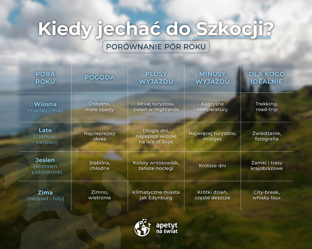 Kiedy jechać do Szkocji? Porównanie pór roku (tabela)